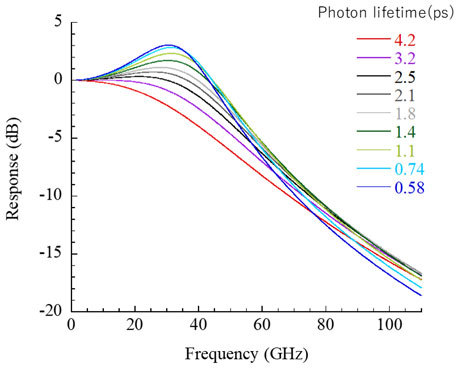 Figure 10. Calculated frequency response characteristics when the photon lifetime in the cavity is changed. In the calculation, the relaxation oscillation frequency was kept constant at 40 GHz.