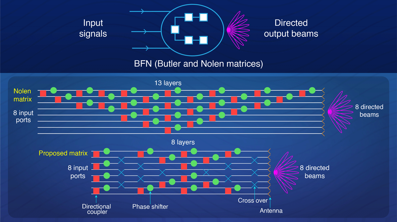 Novel Beamforming Network Solution for Single Layer Printed Circuit Board Implementation