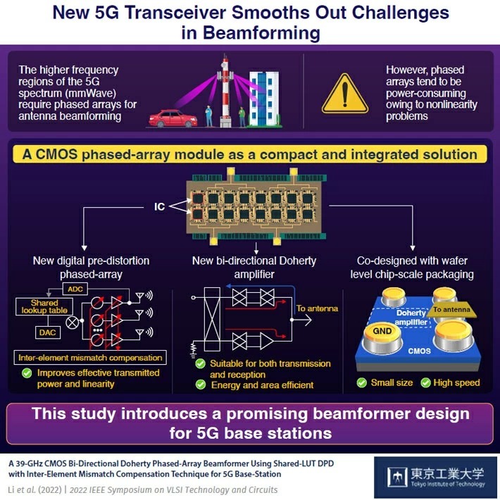 New 5G Transceiver Smooths Out Challenges in Beamforming