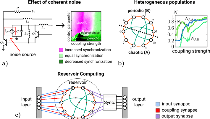 Figure 2 Effect of coherent noise and heterogeneous populations on the synchronization phenomena of the network and proposed physical reservoir. a) Effect of coherent noise injected into the network, realized by means of an additional current source. The parameter map shows the difference in average synchronization between no noise and maximal induced noise. b) Splitting the network into two halves, one operating in chaos (A) and the other showing periodic behavior (B), by setting the control parameter differently. Non-monotonic effects are observed from the plot for the periodic half, revealing adversarial road-to-synchronization effects across nodes. c) Hypothetical configuration of the network of chaotic oscillators when used as a reservoir, receiving perturbations on the coupling strengths and the control parameter. Image credit: Jim Bartels.