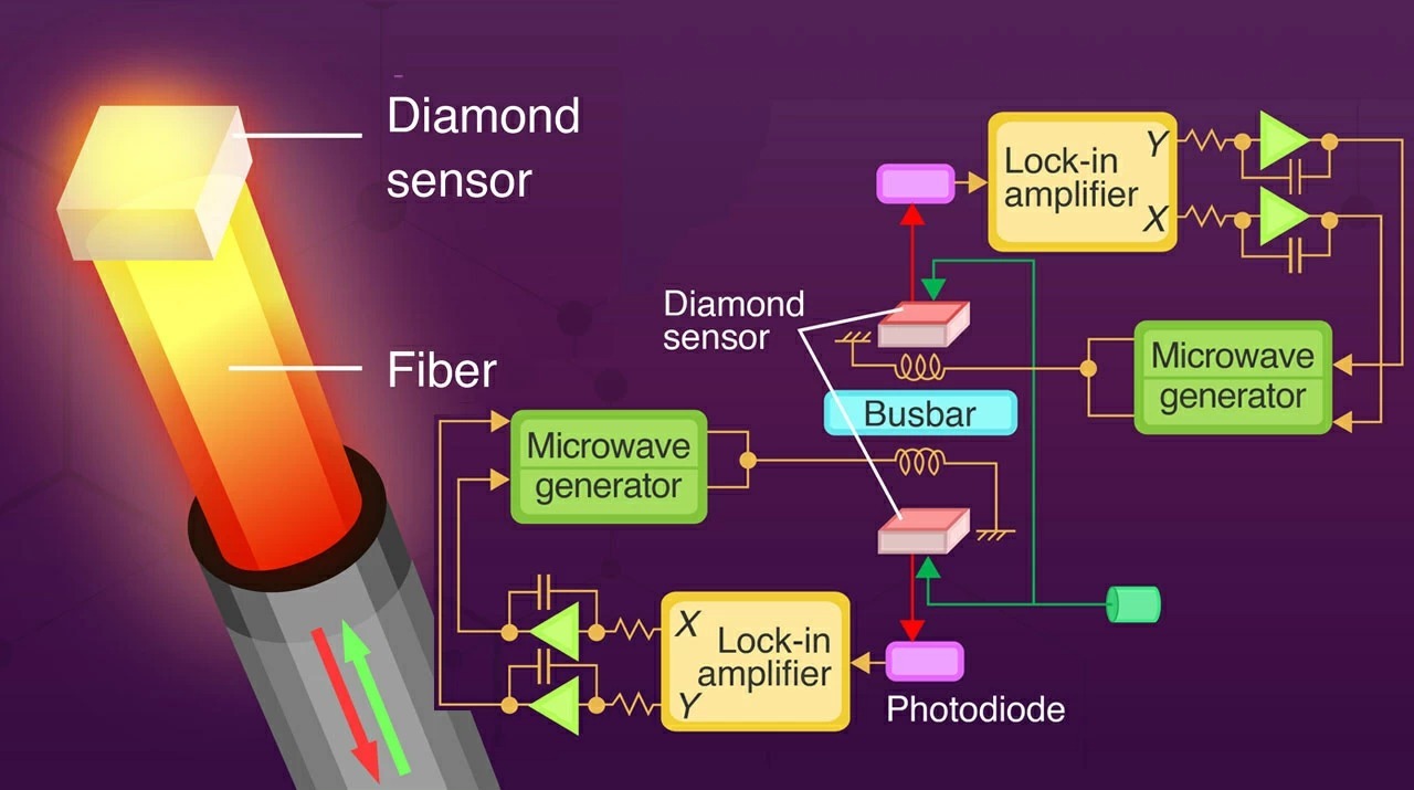 High-accuracy Electric Vehicle Battery Monitoring with Diamond Quantum Sensors for Driving Range Extension Towards Carbon Neutrality