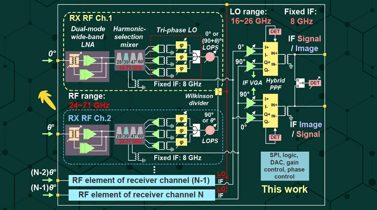 New and Improved Multi-Band Operational Receiver for 5G New Radio Communication