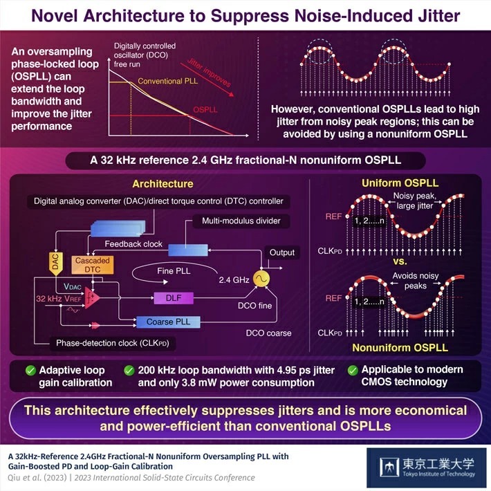 Novel Architecture to Suppress Noise-Induced Jitter