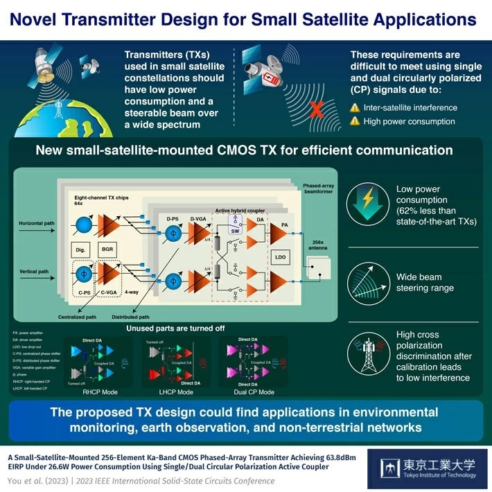 Nevel Transmitter Design for Small Satellite Applications