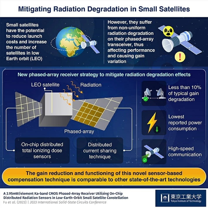Mitigating Radiation Degradation in Small Satellites