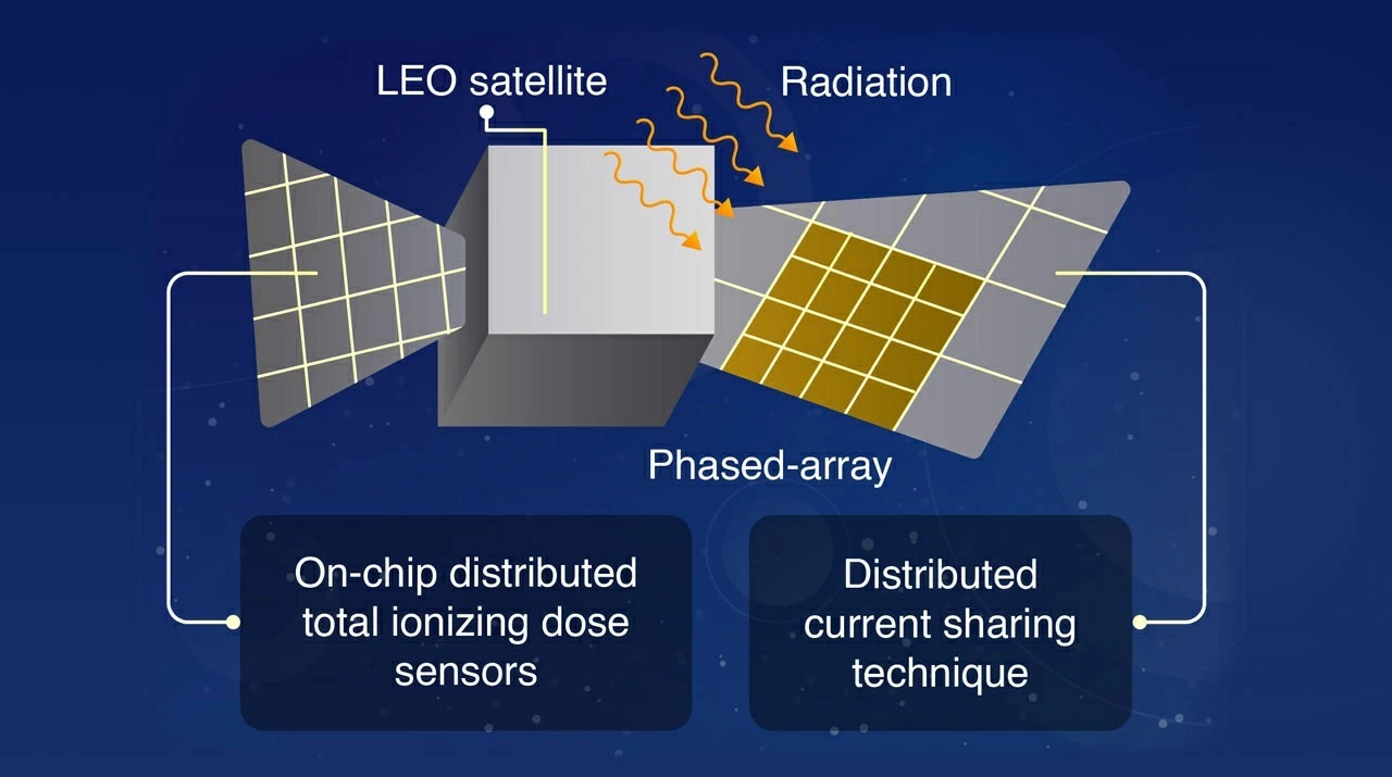 Improving the Performance of Satellites in Low Earth Orbit
