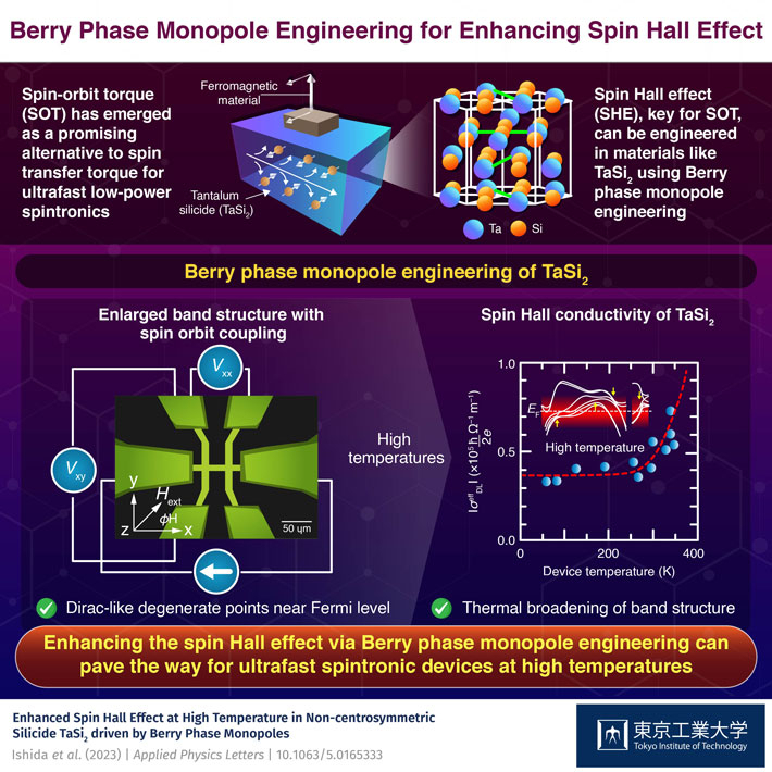 Berry Phase Monopole Engineering for Enhancing Spin Hall Effect