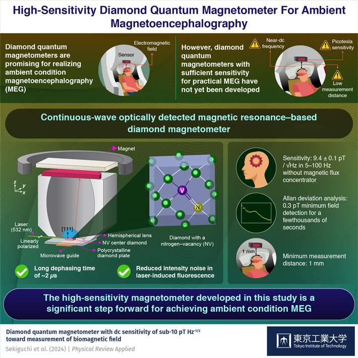Novel Diamond Quantum Magnetometer for Ambient Condition Magnetoencephalography
