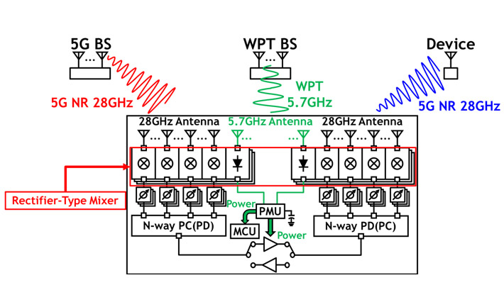 Figure 1 Proposed WPT 5G relay A key innovation in this design is the use of the 5.7 GHz wireless power transfer (WPT) signal as both a means of generating DC power using a rectifier and as an oscillator for the mixing and unmixing circuits. By amplifying the input signal after down conversion to a lower frequency via mixing, this circuit achieves higher efficiency and gain.