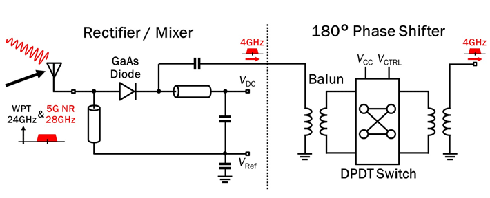 Figure 2 Circuit structure of proposed transceiver The board includes gallium arsenide diodes, balun ICs, DPDT switch ICs, and digital ICs. This circuit generates DC from 24 GHz WPT signal and downconverts 28 GHz RF signal to 4 GHz IF signal simultaneously.