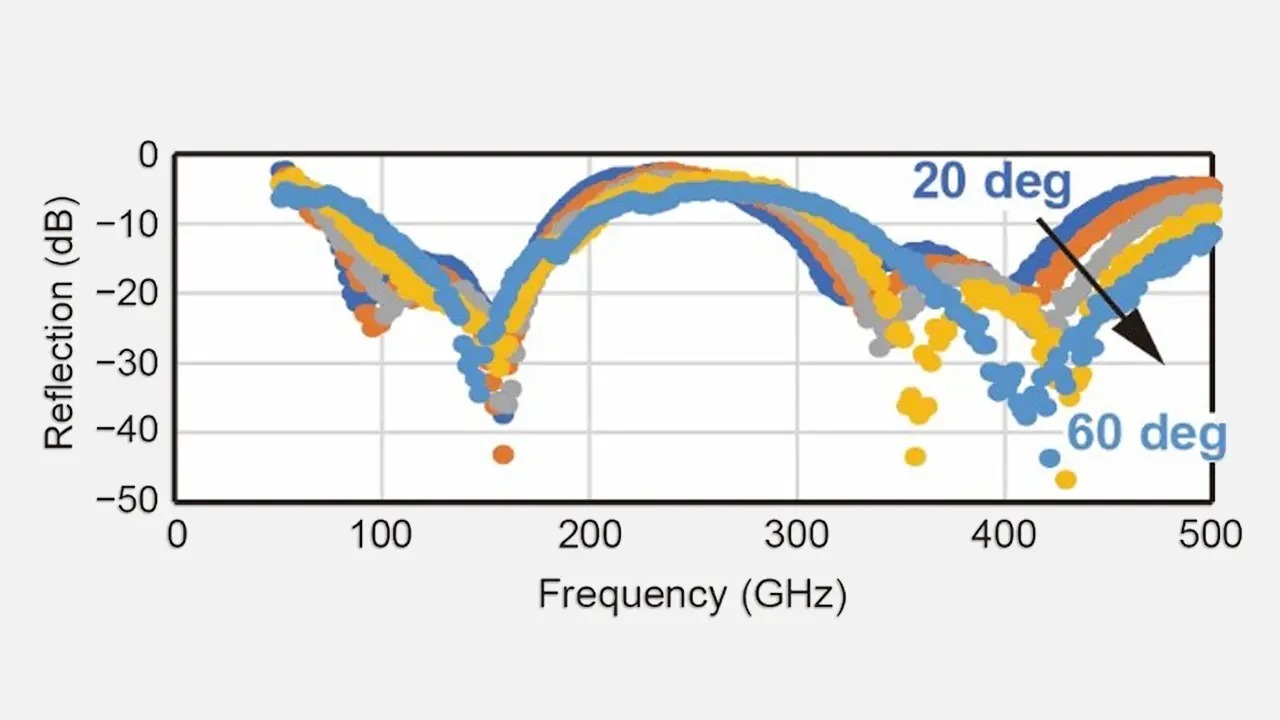 Wide-Incident-Angle Wideband Radio-Wave Absorbers Boost 5G and Beyond 5G Applications