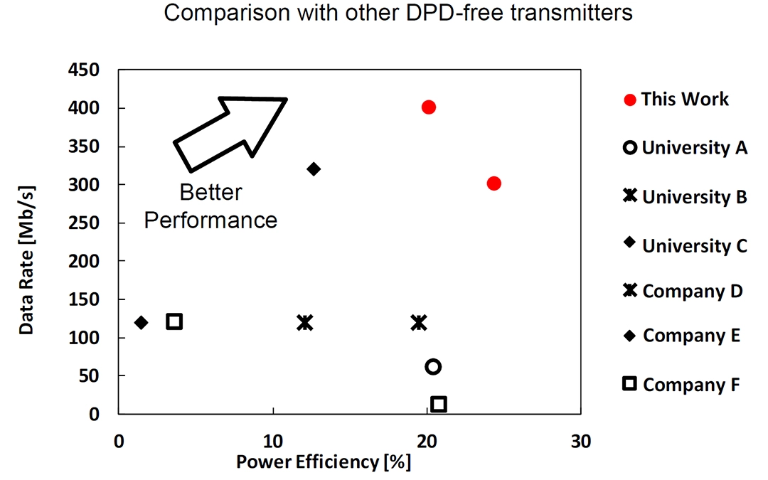 Figure 2. Performance comparison with other state-of-the-art transmitters without DPD Researchers from Science Tokyo, Japan, proposed three innovative design techniques to enhance performance of wireless transmitters and tested the proposed digital transmitter in comparison with other state-of-the-art designs to find that the new design achieved both power efficiency and speed.