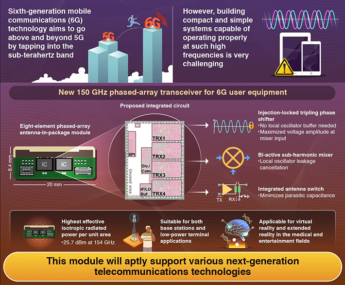 A 150 GHz High-Power-Density Phased-Array Transceiver in 65nm CMOS for 6G UE Module