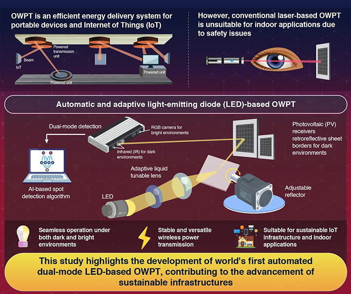 Automatic and Adaptive Optical Wireless Power Transmission for IoT with Dual Mode of Day and Night Charging