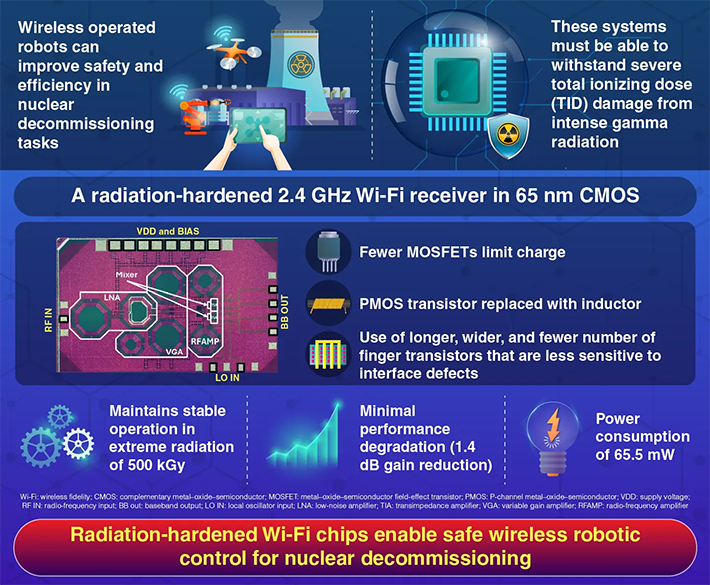 A 500 kGy Radiation-Hardened 2.4 GHz Wi-Fi Receiver for Innovative Nuclear Power Plant Decommissioning