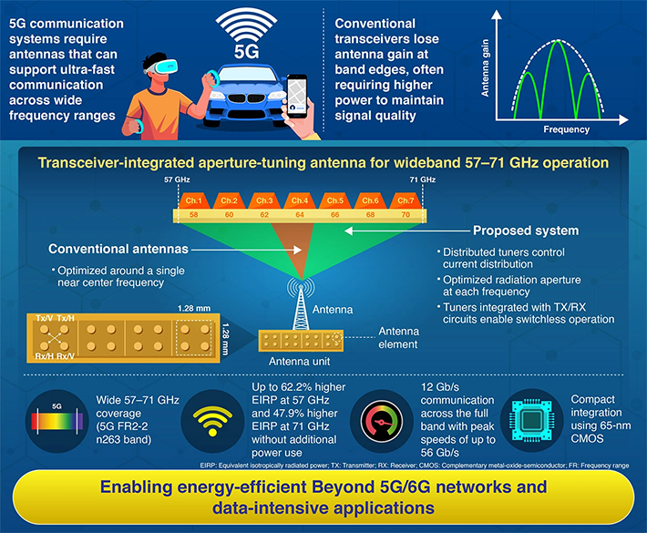 A 57–71-GHz CMOS Phased-Array Transceiver with Aperture-Tuning Antenna Achieving  47.9–62.2% EIRP Efficiency Improvement