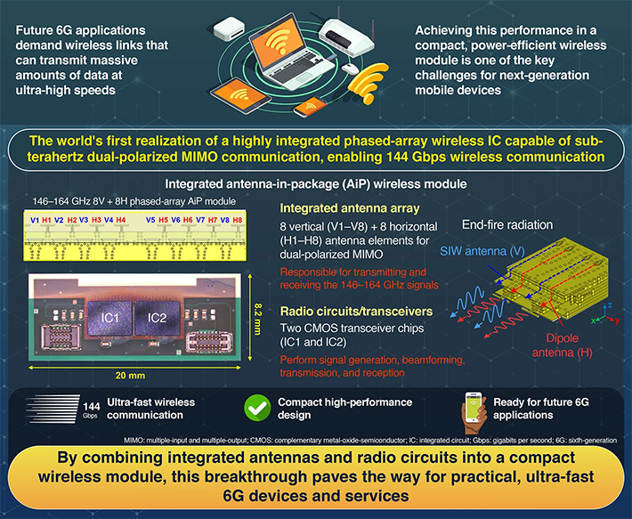 A 144Gbps D-Band Dual-Polarized MIMO High-Density Phased-Array Transceiver in 65nm CMOS for 6G UE