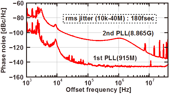 Phase Noise Measurement Results