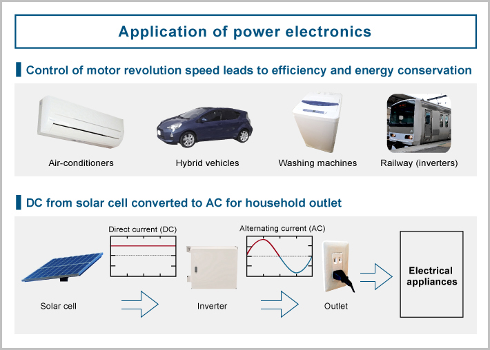 Application of power electronics