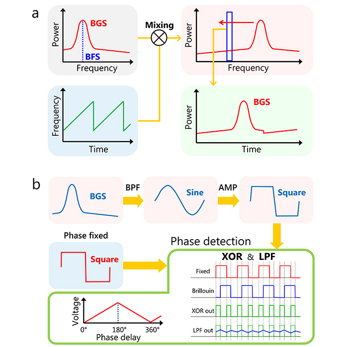 Principles of high-speed acquisition of Brillouin gain spectrum (BGS) and Brillouin frequency shift (BFS).