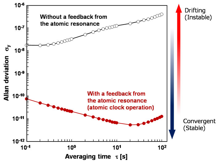 Fig. 6 Evaluation results of frequency instability