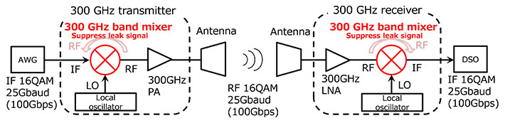 Configuration of 300 GHz wireless front end
