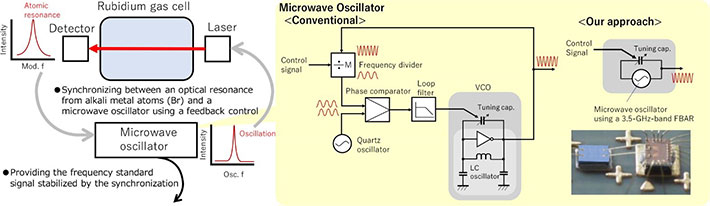 Schematics of the CPT atomic clock