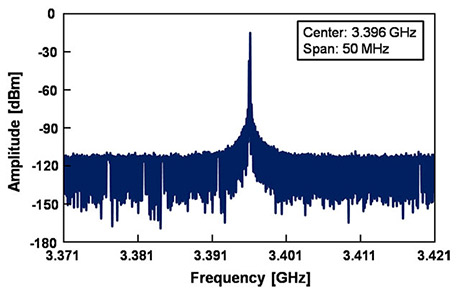 (a) Oscillation characteristic. (b) Phase noise characteristic