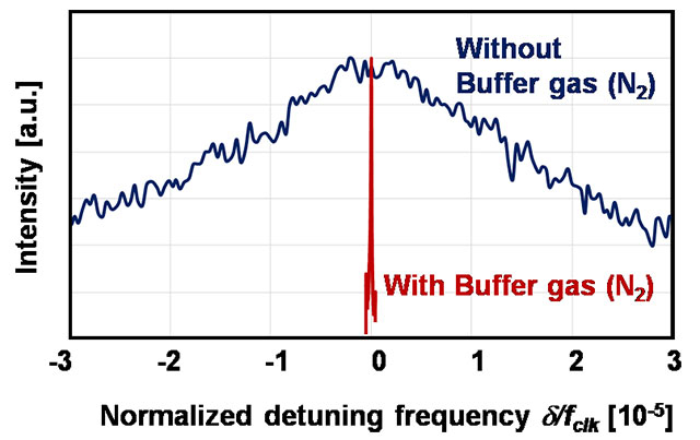 Fig.5 CPT resonance by interrogating the developed gas cell*fclk: A clock transition frequency of<sup>87</sup>Rb