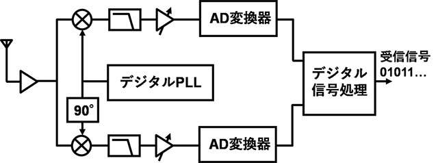 (a) 従来型BLE受信機の構成