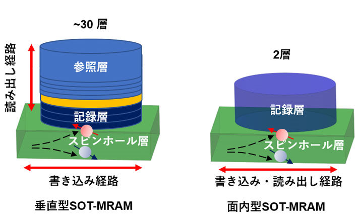 従来の垂直型SOT-MRAMの構造（左）と本研究の面内型SOT-MRAMの構造