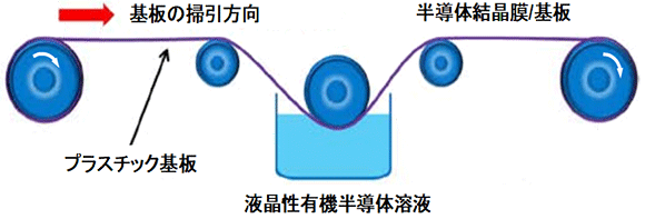 図2. Roll-to-Roll法による半導体薄膜の連続成膜のイメージ図