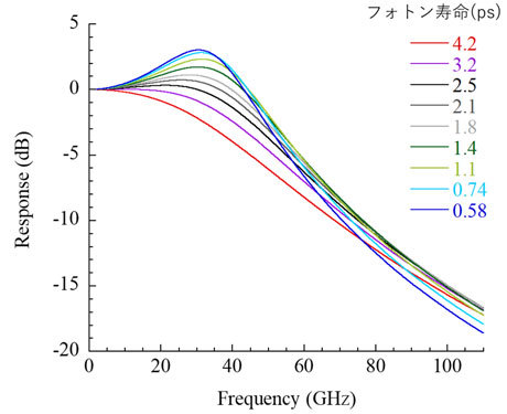 図10. 緩和振動周波数を40 GHzと仮定した場合の計算による周波数応答特性のキャビティ内フォトン寿命依存性