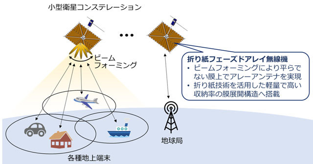 図3. 衛星搭載フェーズドアレー無線機を搭載した衛星コンステレーションによるインターネット網構築の概念図