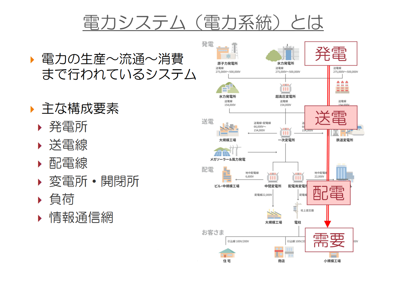 電力システムの一般構成（出典：東京電力パワーグリッドHP）