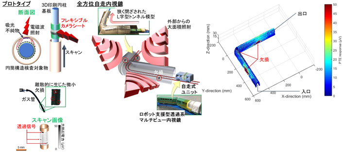 図3 透過系マルチビュー内視鏡のプロトタイプ概略（左）と自走型全方位内視鏡への応用（右） 