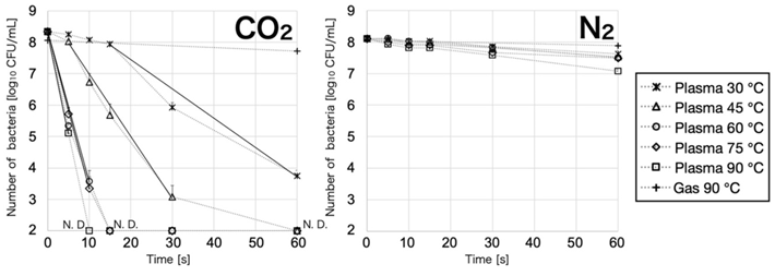 図5 二酸化炭素および窒素プラズマのガス温度と殺菌効果の関係 