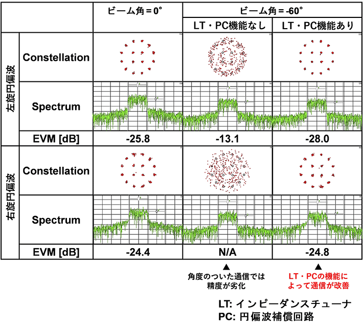 図2 考案したインピーダンスチューナおよび円偏波補償回路の効果 ビーム角-60°条件（LT・PC機能なし）では通信精度が劣化するが、LT・PC機能ありの場合、0°の場合と同程度の精度を保つことに成功。（OTA測定評価結果）