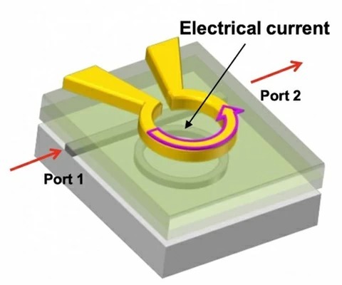 図1. 磁気光学変調器：シリコン光導波路とマイクロリング共振器上（灰色）に磁気光学ガーネット層（緑色）を接合し、金で形成したコイル（黄色）に電流を流すことで磁界を発生し駆動する。
