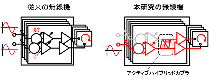 図1 従来および本研究の無線機の構成 