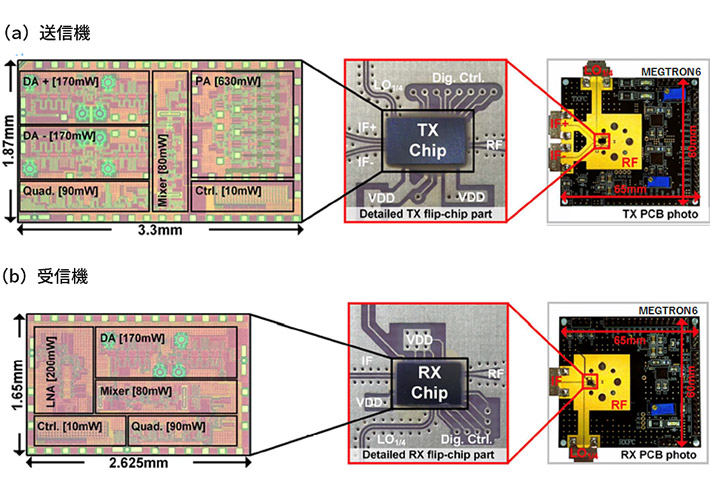 図1 開発したD帯送受信機 （左）CMOS 送受信IC（中）フリップチップ実装したICチップ（右）ボード全体