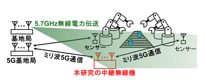 図1 本研究における電源不要のミリ波帯5G中継機 