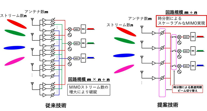 図1 開発した時分割MIMOフェーズアレイ技術と従来技術の比較 