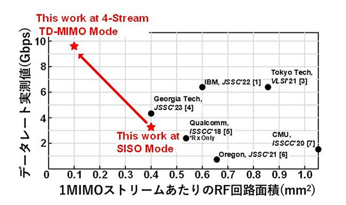 図4 開発した時分割MIMOチップのデータレートとストリーム当たりの面積の比較 