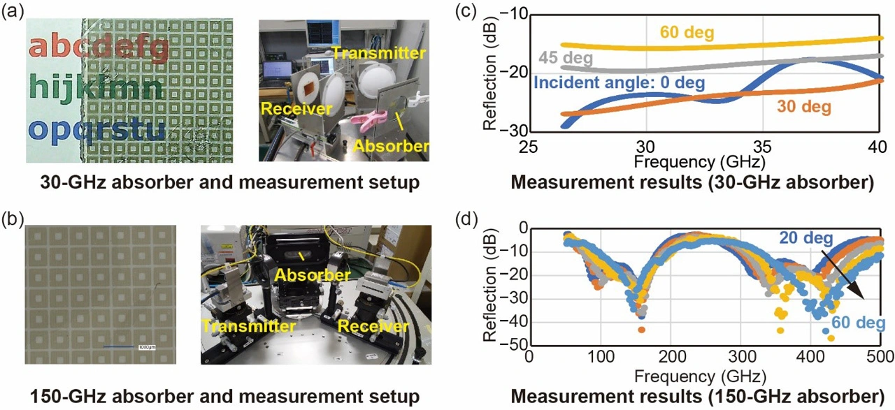 図1.(a) 30 GHz帯試作電波吸収体および測定系、(b) 150 GHz帯試作電波吸収体および測定系、(c) 30 GHz帯電波吸収体実測結果、 (d) 150 GHz帯電波吸収体実測結果。