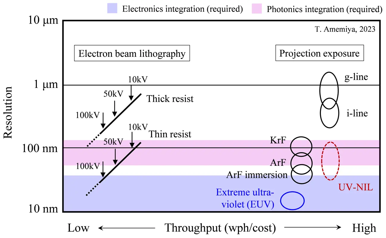 図1. 各種リソグラフィ技術の性能指数