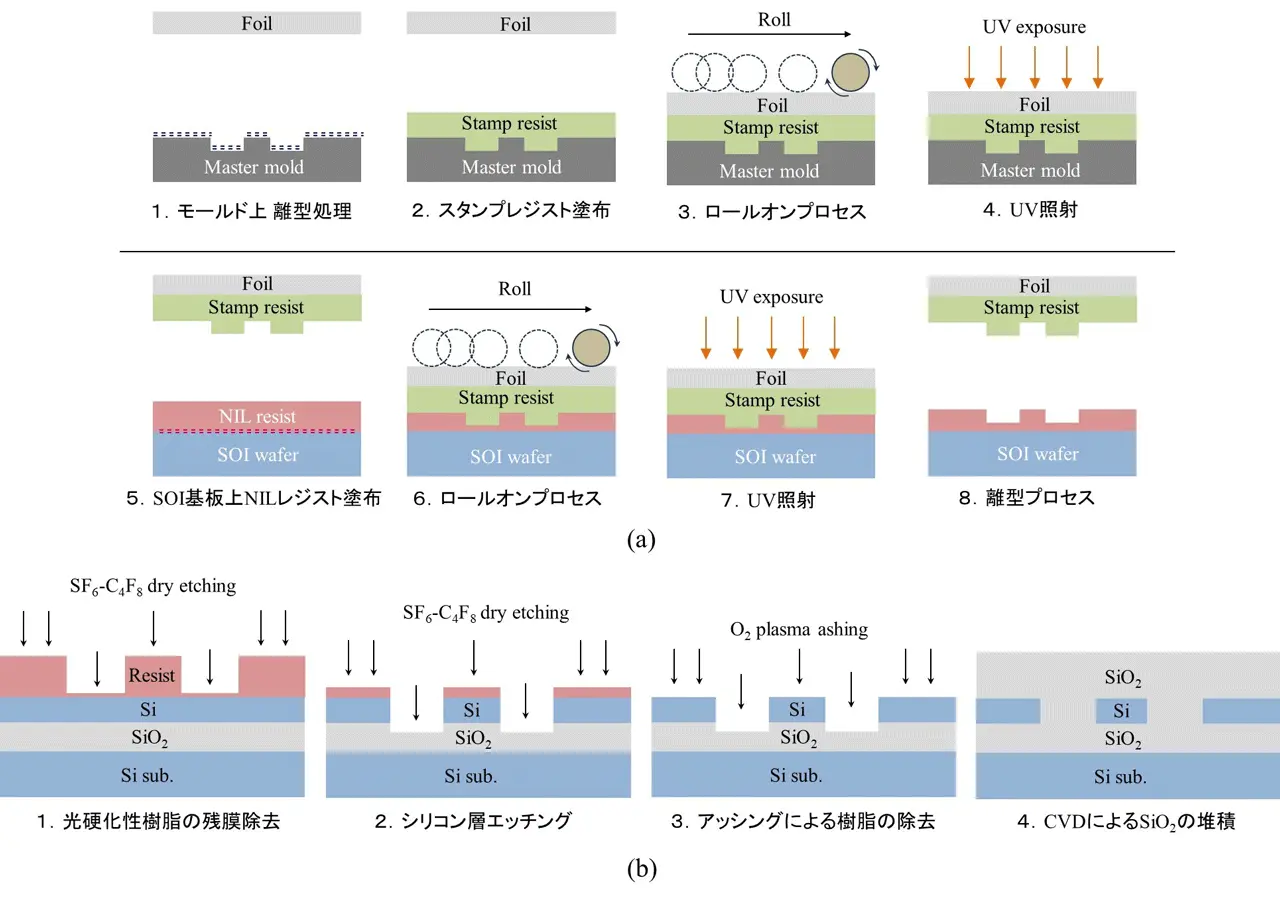 図3. UV-NILによるシリコンフォトニクスプロセスの（a）NIL工程と（b）光回路形成工程