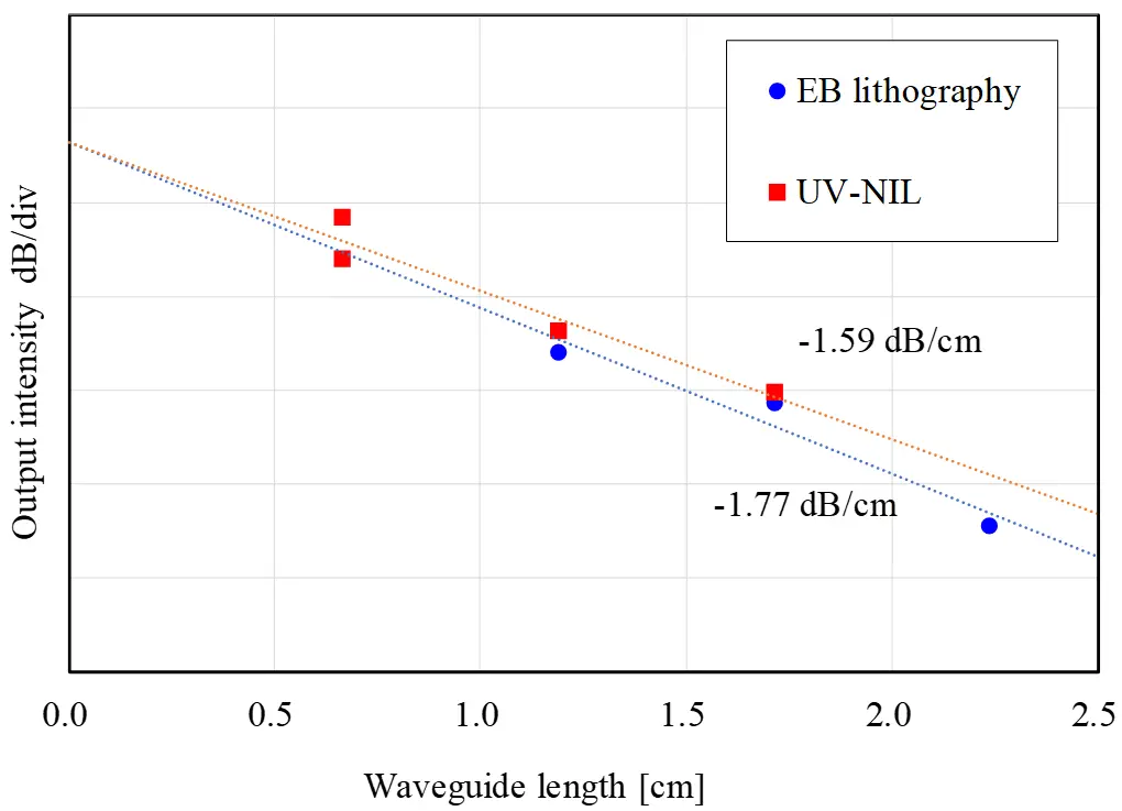 図5. 開発プロセスで作製したシリコン導波路の伝搬特性