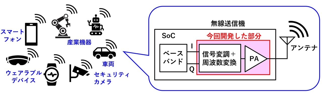 図1.さまざまなIoT機器に無線送信機が組み込まれる