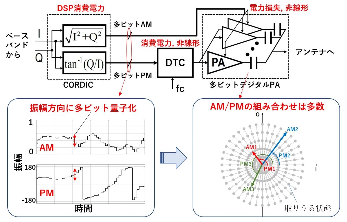 図2.従来のデジタルポーラ変調送信機の構成と課題